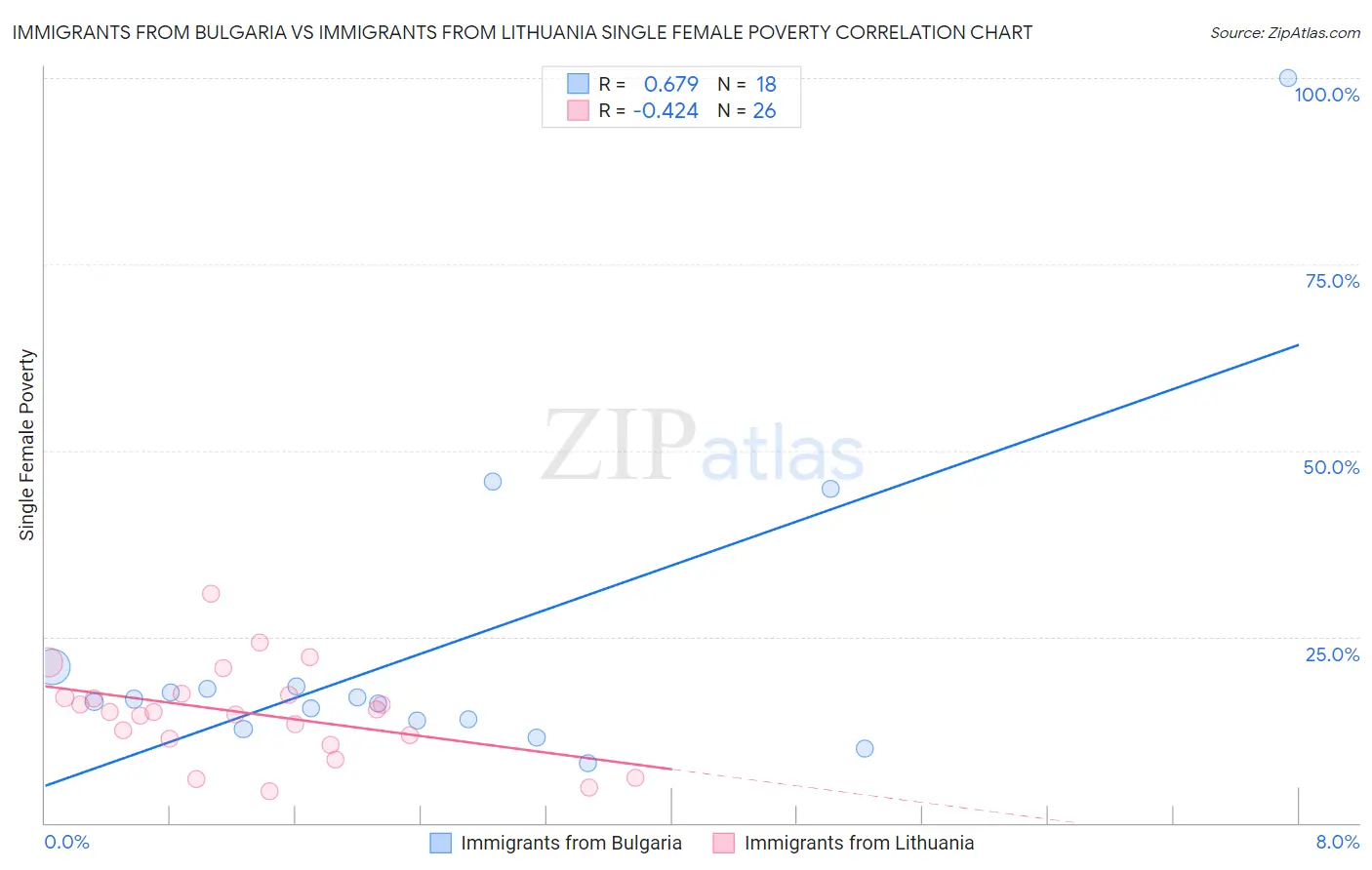 Immigrants from Bulgaria vs Immigrants from Lithuania Single Female Poverty