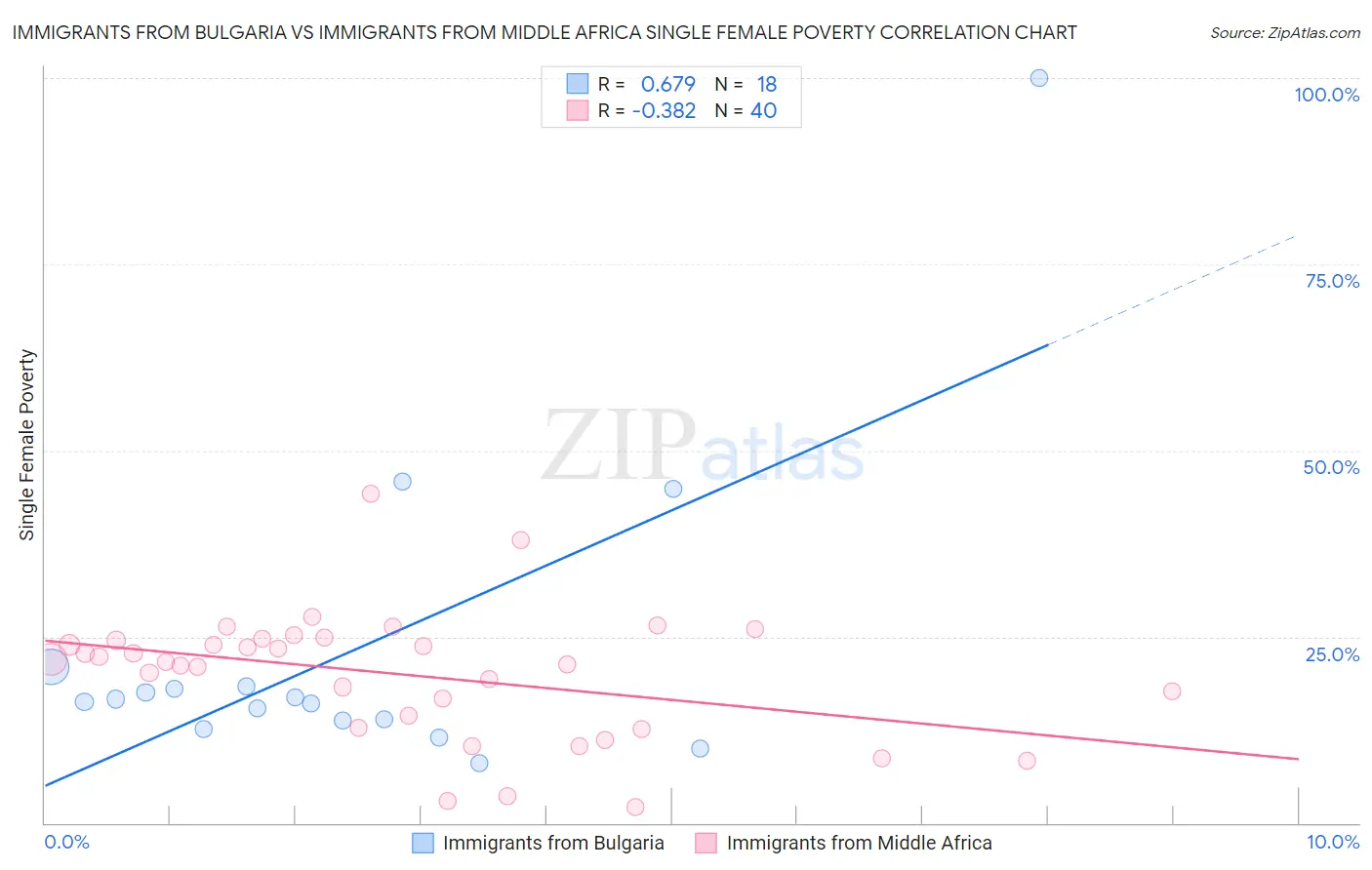Immigrants from Bulgaria vs Immigrants from Middle Africa Single Female Poverty
