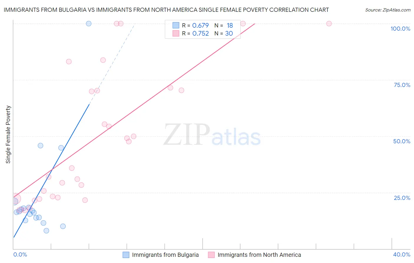 Immigrants from Bulgaria vs Immigrants from North America Single Female Poverty