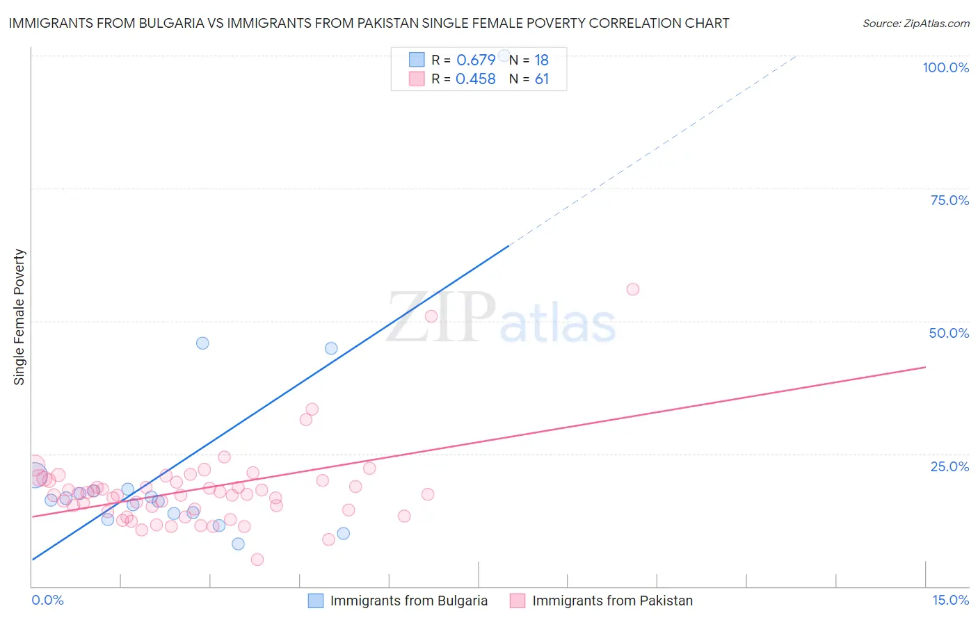 Immigrants from Bulgaria vs Immigrants from Pakistan Single Female Poverty