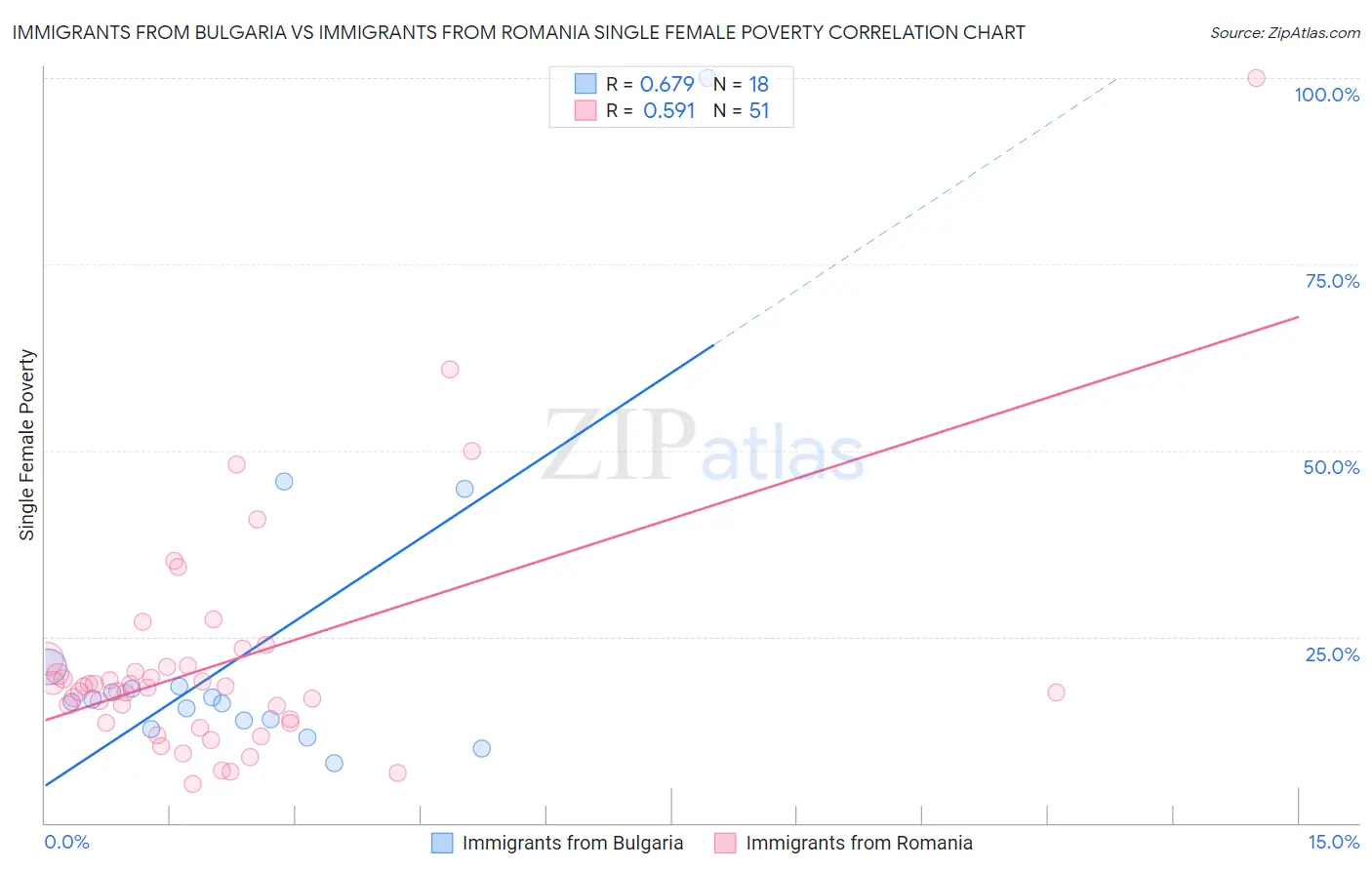 Immigrants from Bulgaria vs Immigrants from Romania Single Female Poverty