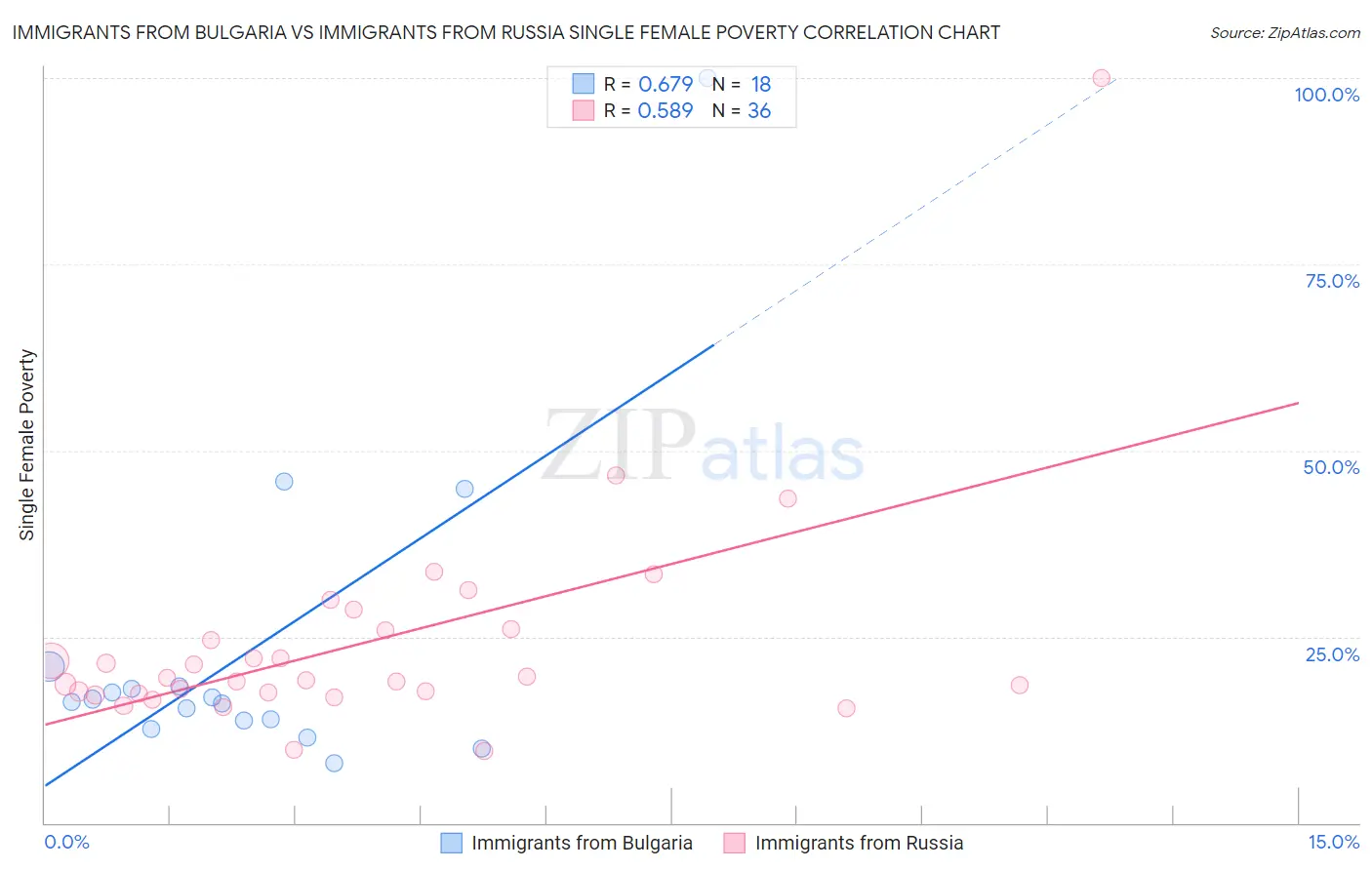 Immigrants from Bulgaria vs Immigrants from Russia Single Female Poverty