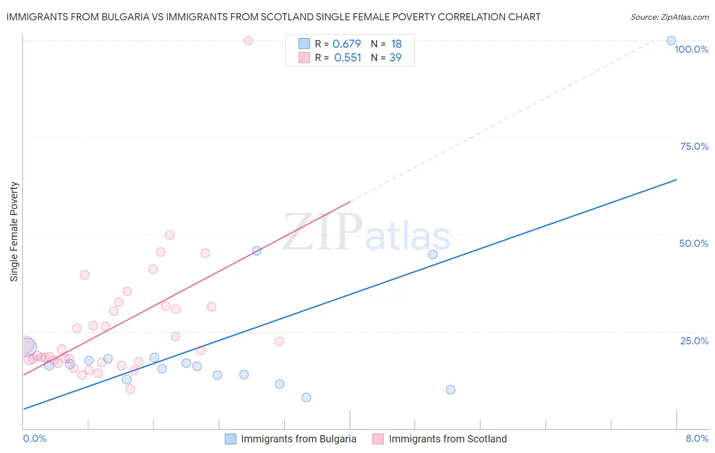 Immigrants from Bulgaria vs Immigrants from Scotland Single Female Poverty