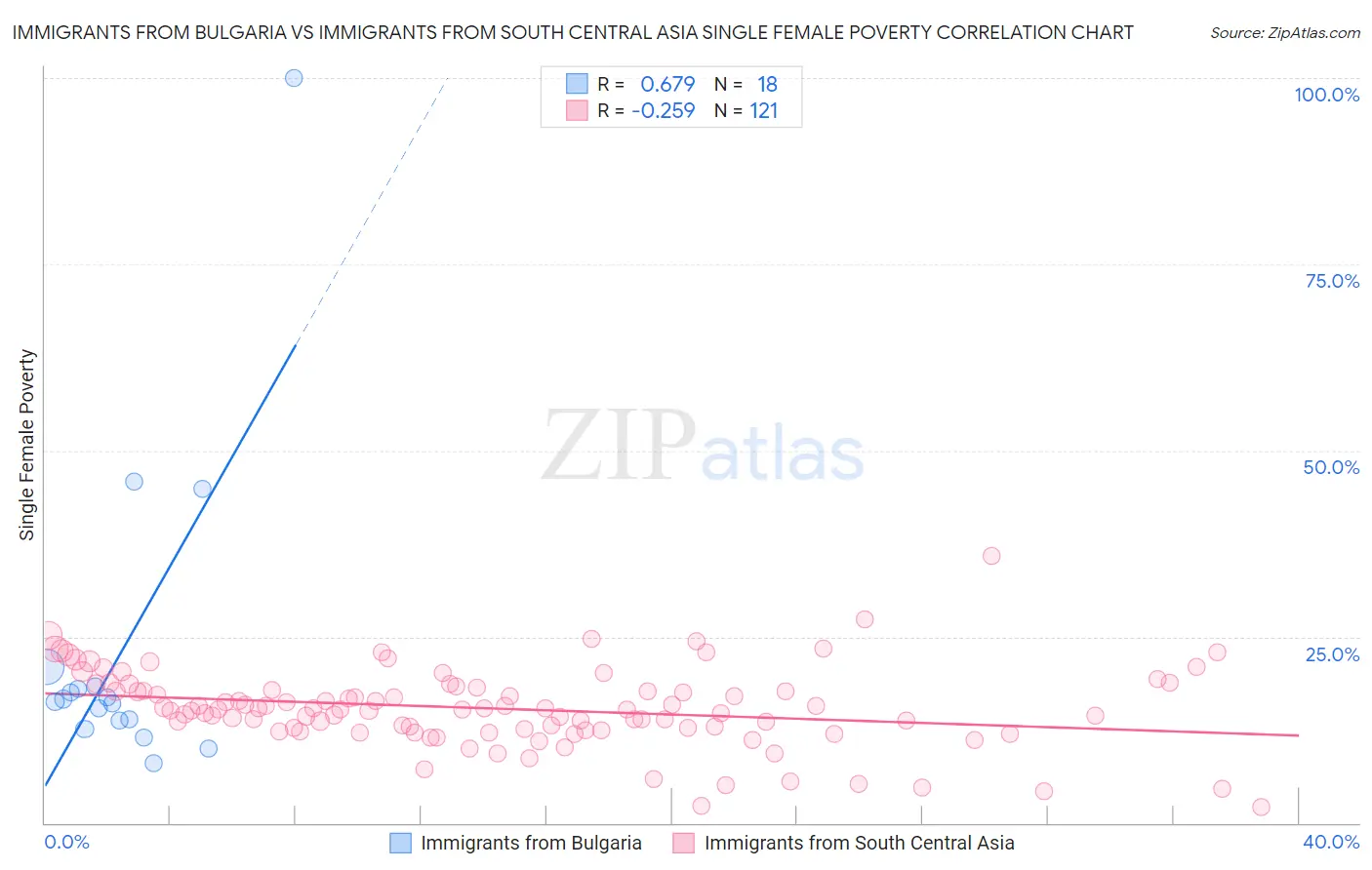 Immigrants from Bulgaria vs Immigrants from South Central Asia Single Female Poverty