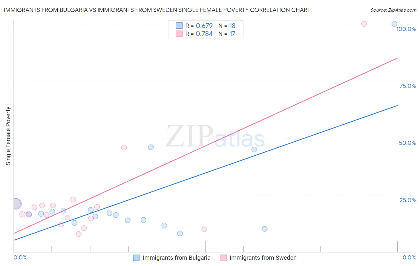 Immigrants from Bulgaria vs Immigrants from Sweden Single Female Poverty
