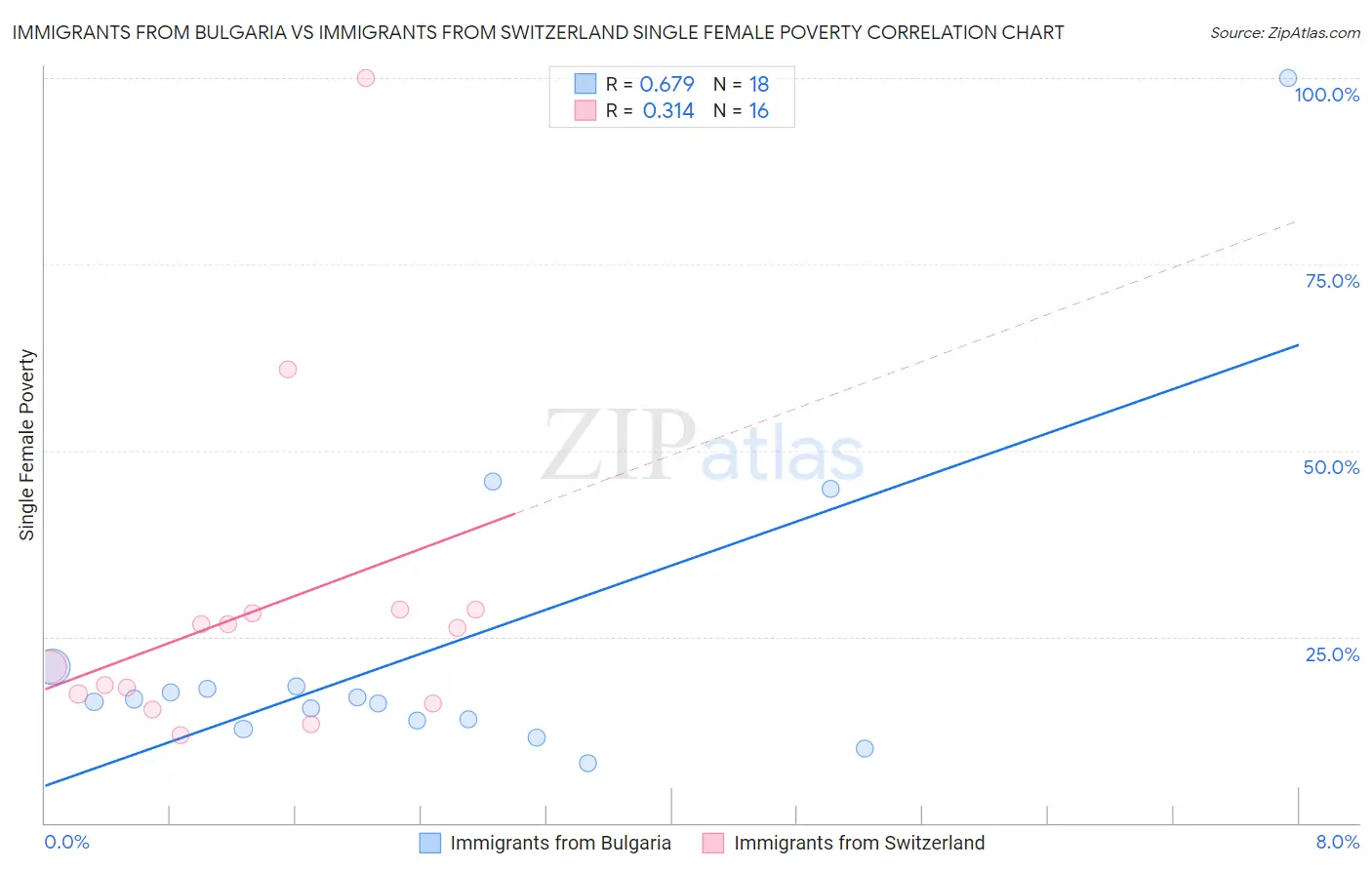 Immigrants from Bulgaria vs Immigrants from Switzerland Single Female Poverty