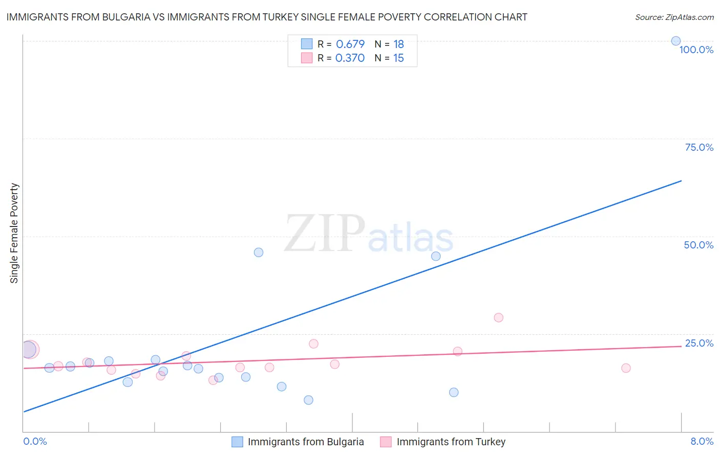 Immigrants from Bulgaria vs Immigrants from Turkey Single Female Poverty