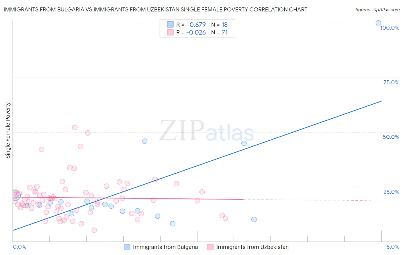 Immigrants from Bulgaria vs Immigrants from Uzbekistan Single Female Poverty