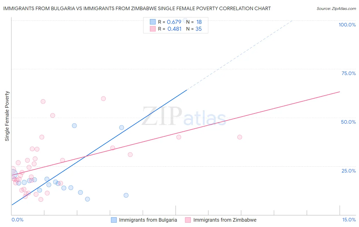 Immigrants from Bulgaria vs Immigrants from Zimbabwe Single Female Poverty