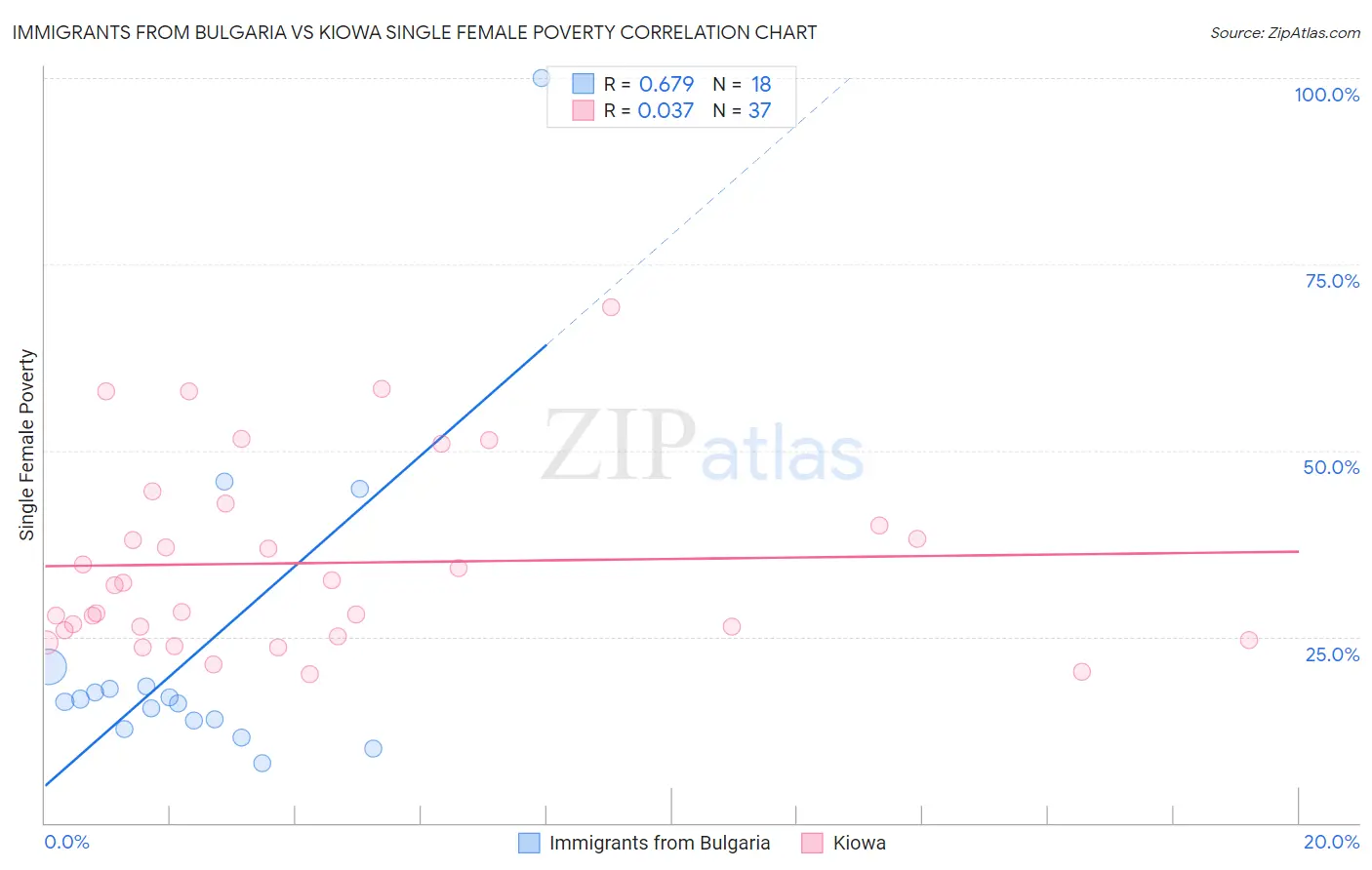 Immigrants from Bulgaria vs Kiowa Single Female Poverty