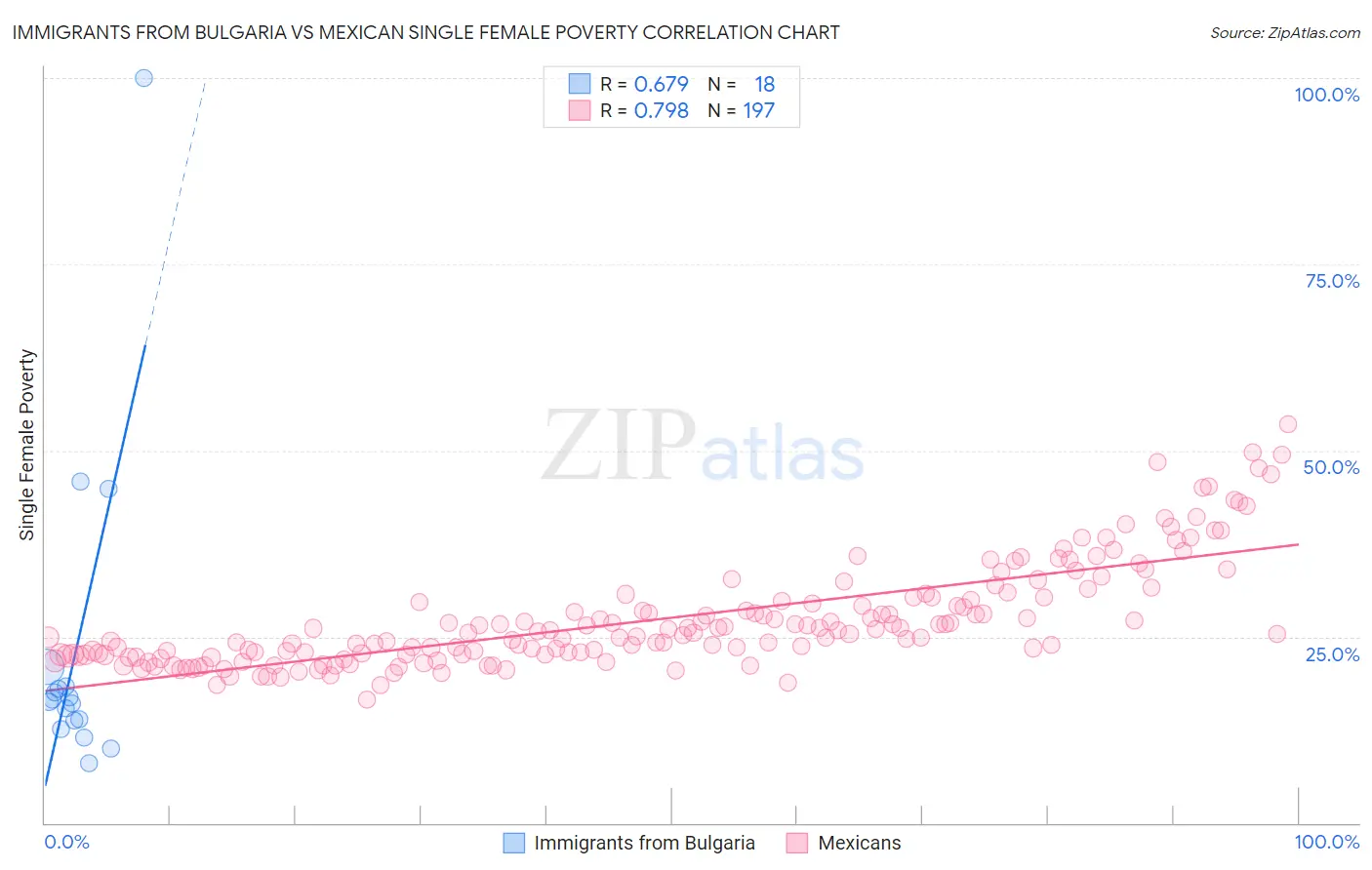 Immigrants from Bulgaria vs Mexican Single Female Poverty