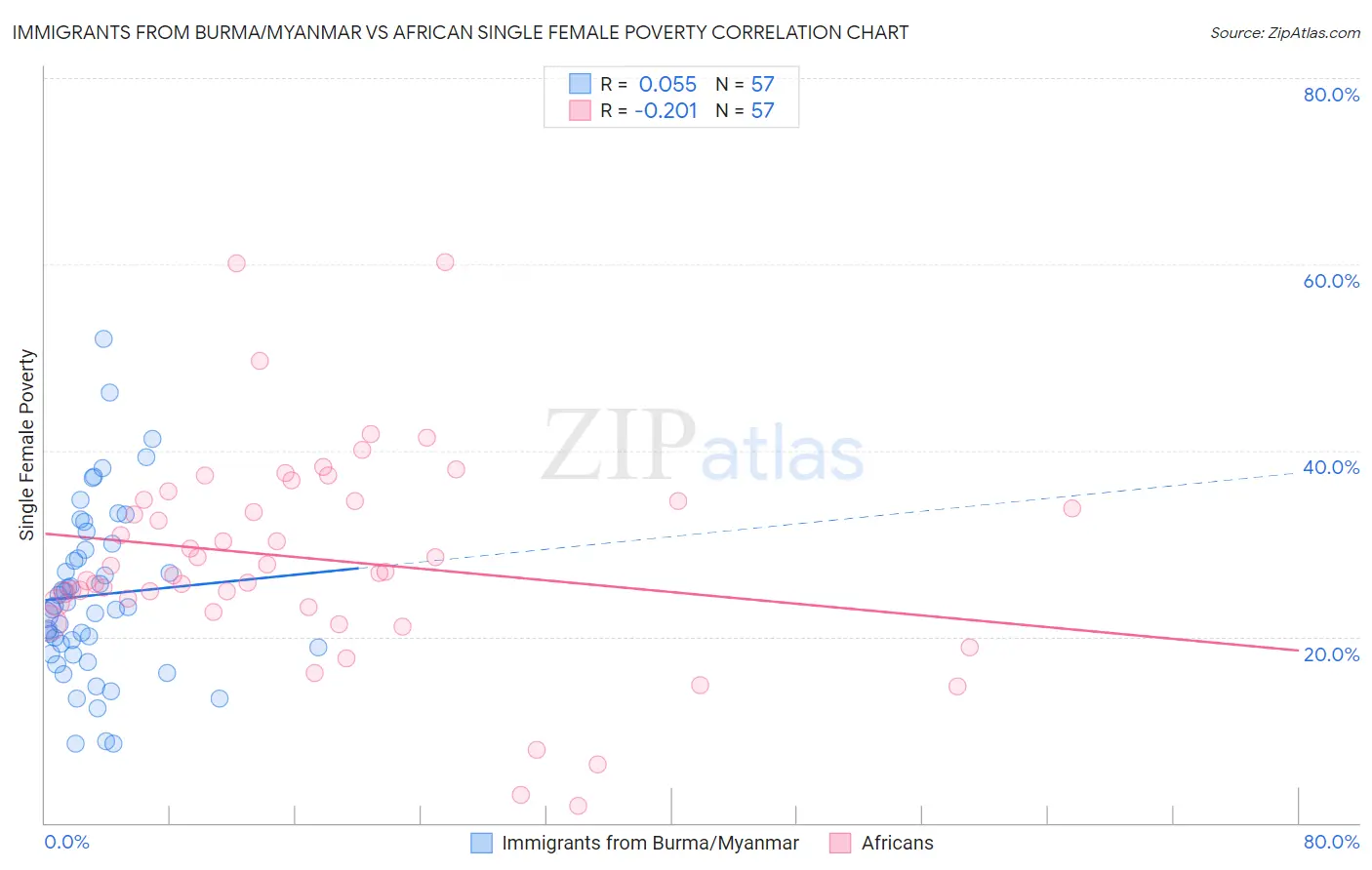 Immigrants from Burma/Myanmar vs African Single Female Poverty