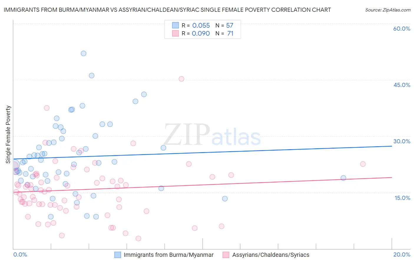 Immigrants from Burma/Myanmar vs Assyrian/Chaldean/Syriac Single Female Poverty