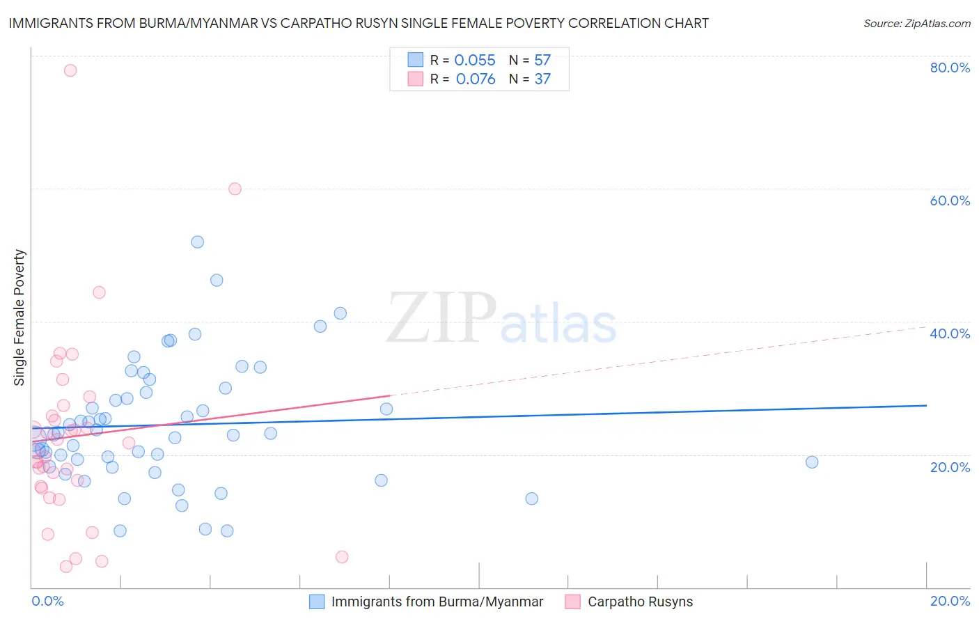 Immigrants from Burma/Myanmar vs Carpatho Rusyn Single Female Poverty