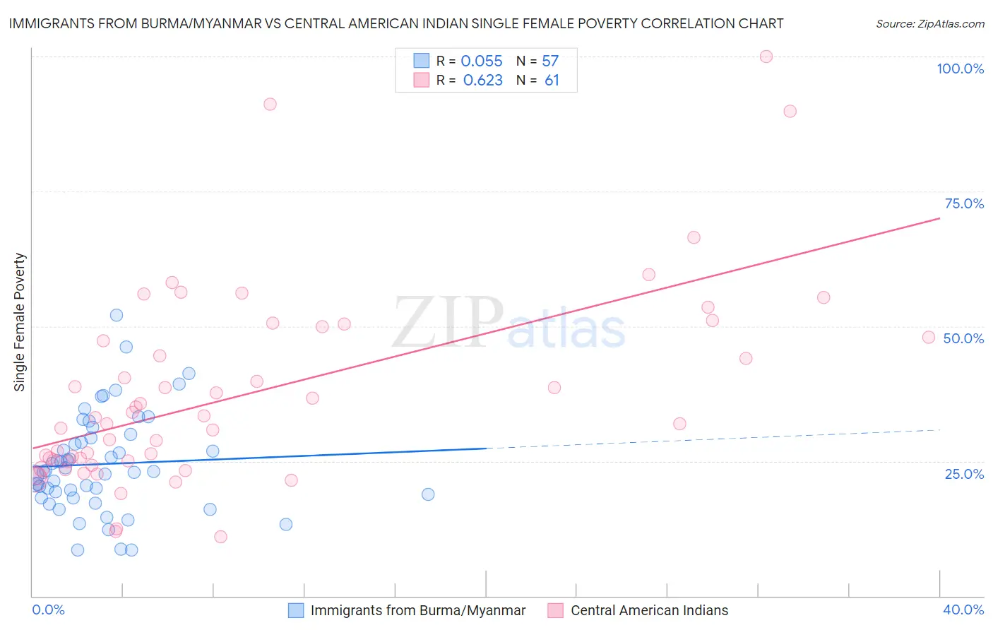Immigrants from Burma/Myanmar vs Central American Indian Single Female Poverty