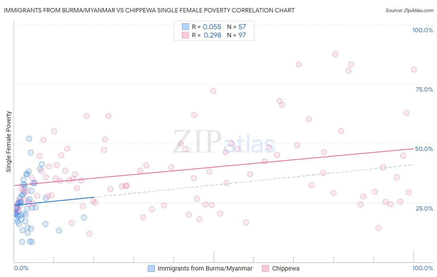 Immigrants from Burma/Myanmar vs Chippewa Single Female Poverty