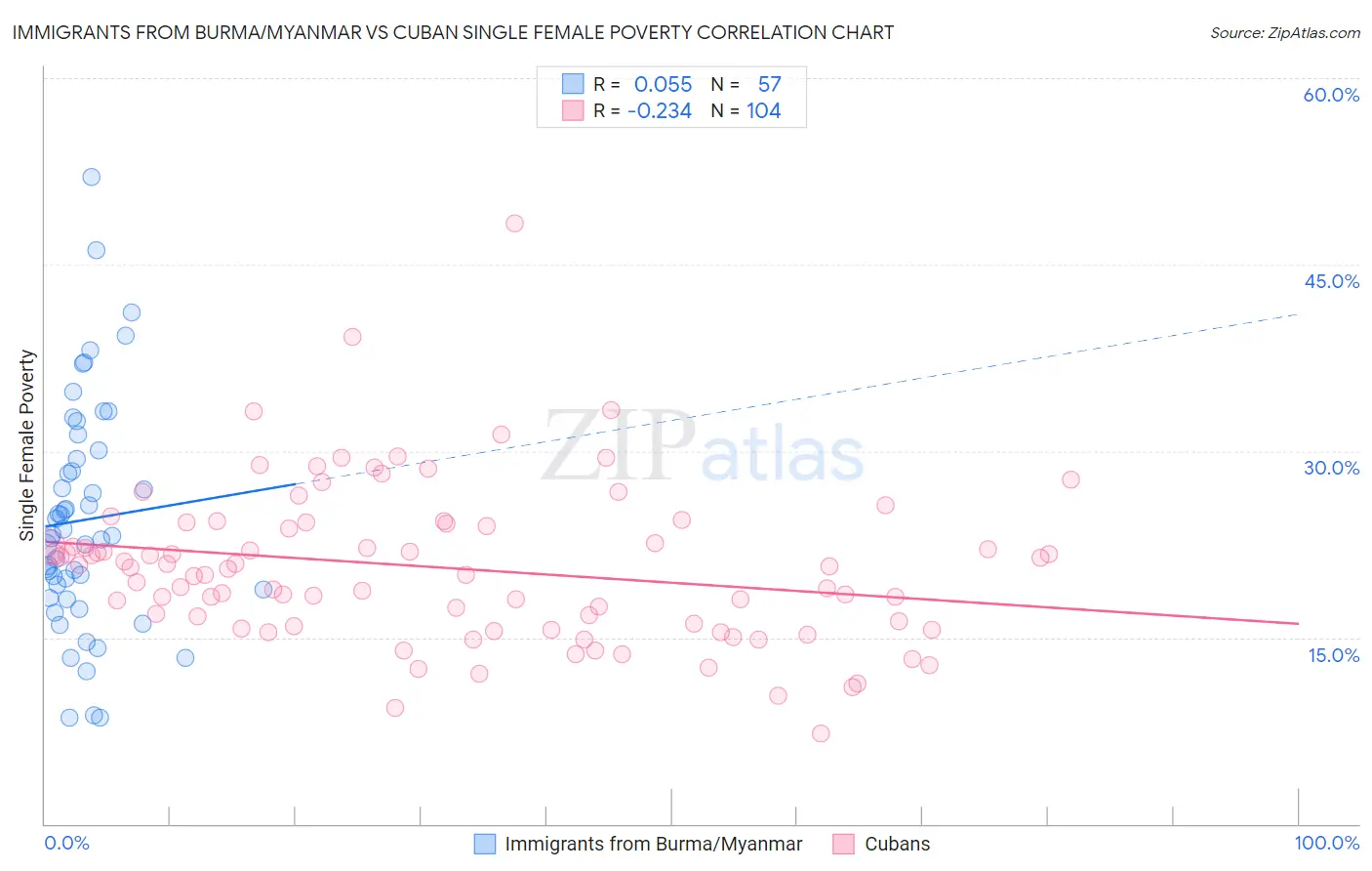 Immigrants from Burma/Myanmar vs Cuban Single Female Poverty