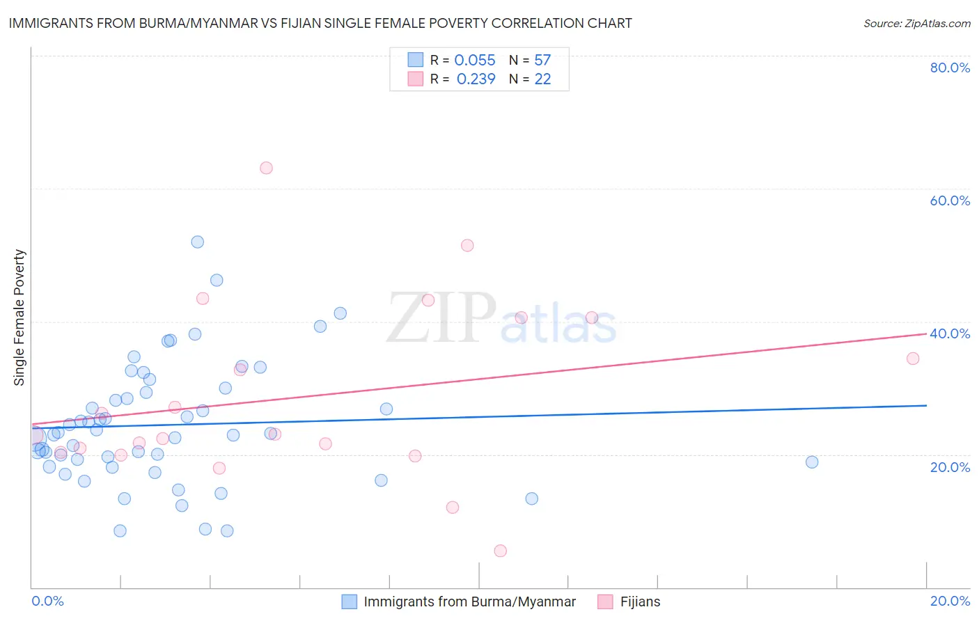 Immigrants from Burma/Myanmar vs Fijian Single Female Poverty