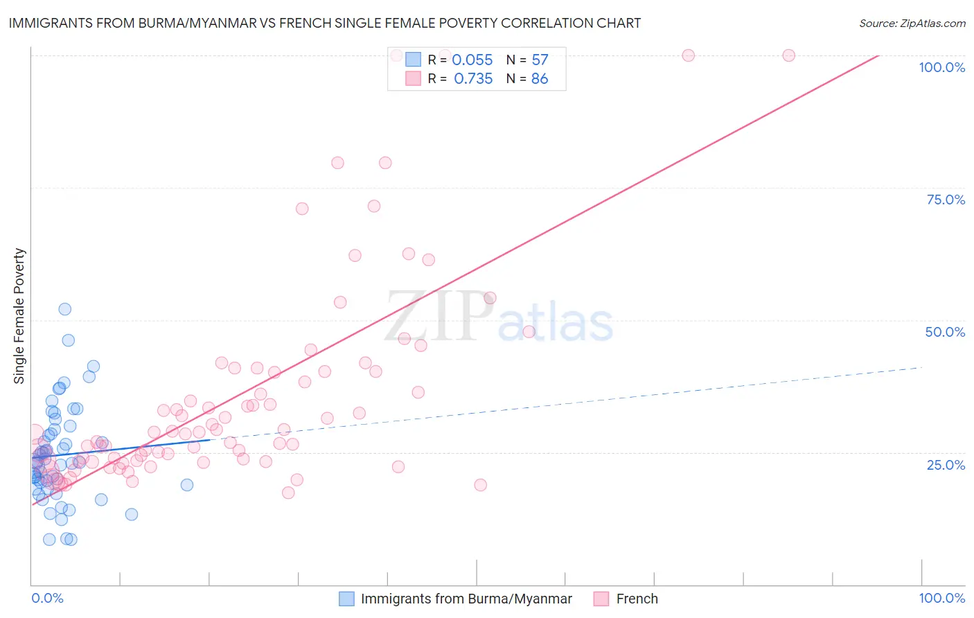 Immigrants from Burma/Myanmar vs French Single Female Poverty