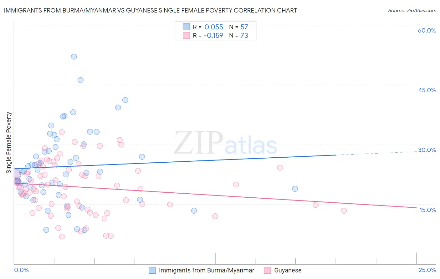 Immigrants from Burma/Myanmar vs Guyanese Single Female Poverty