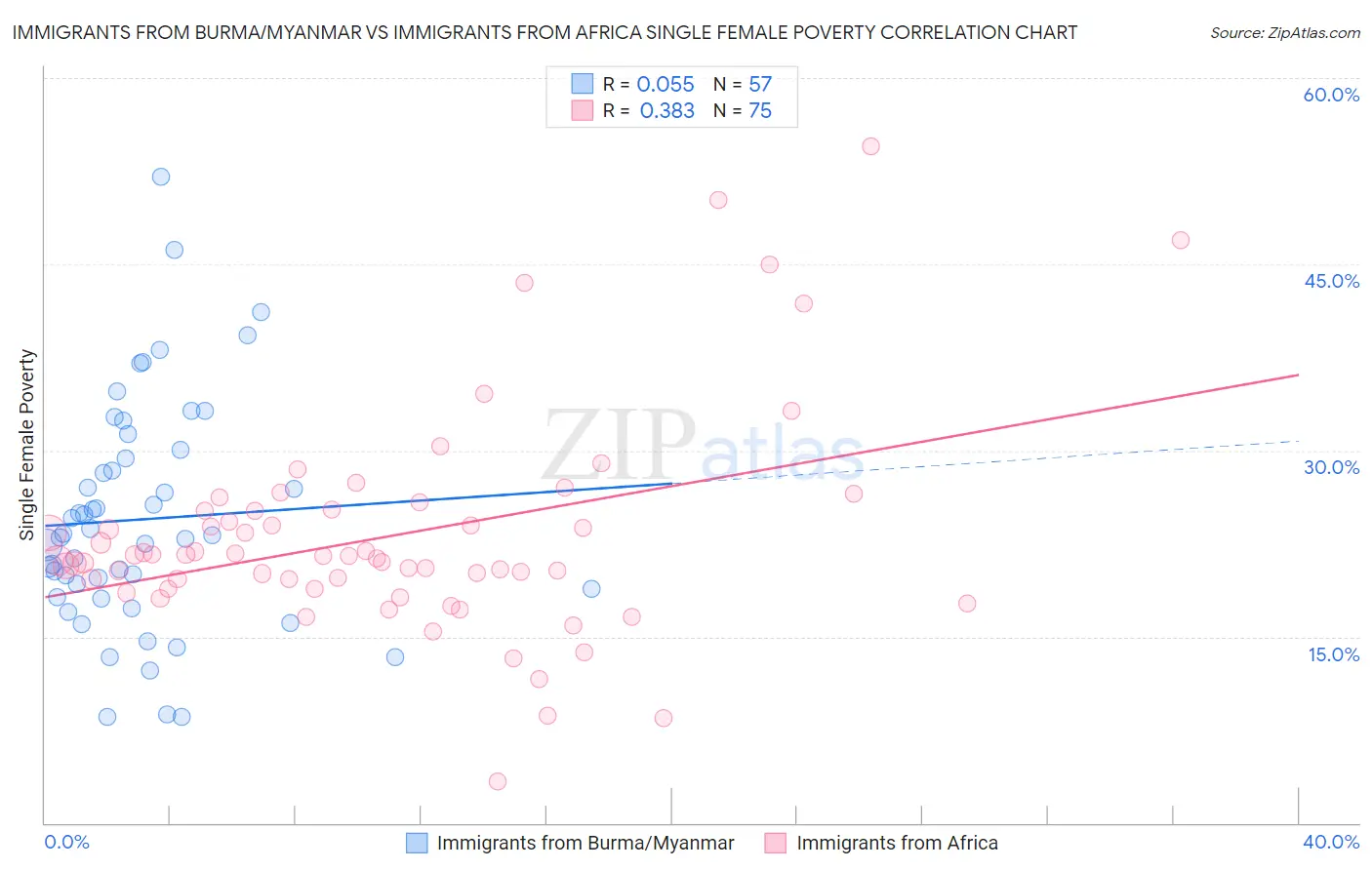 Immigrants from Burma/Myanmar vs Immigrants from Africa Single Female Poverty