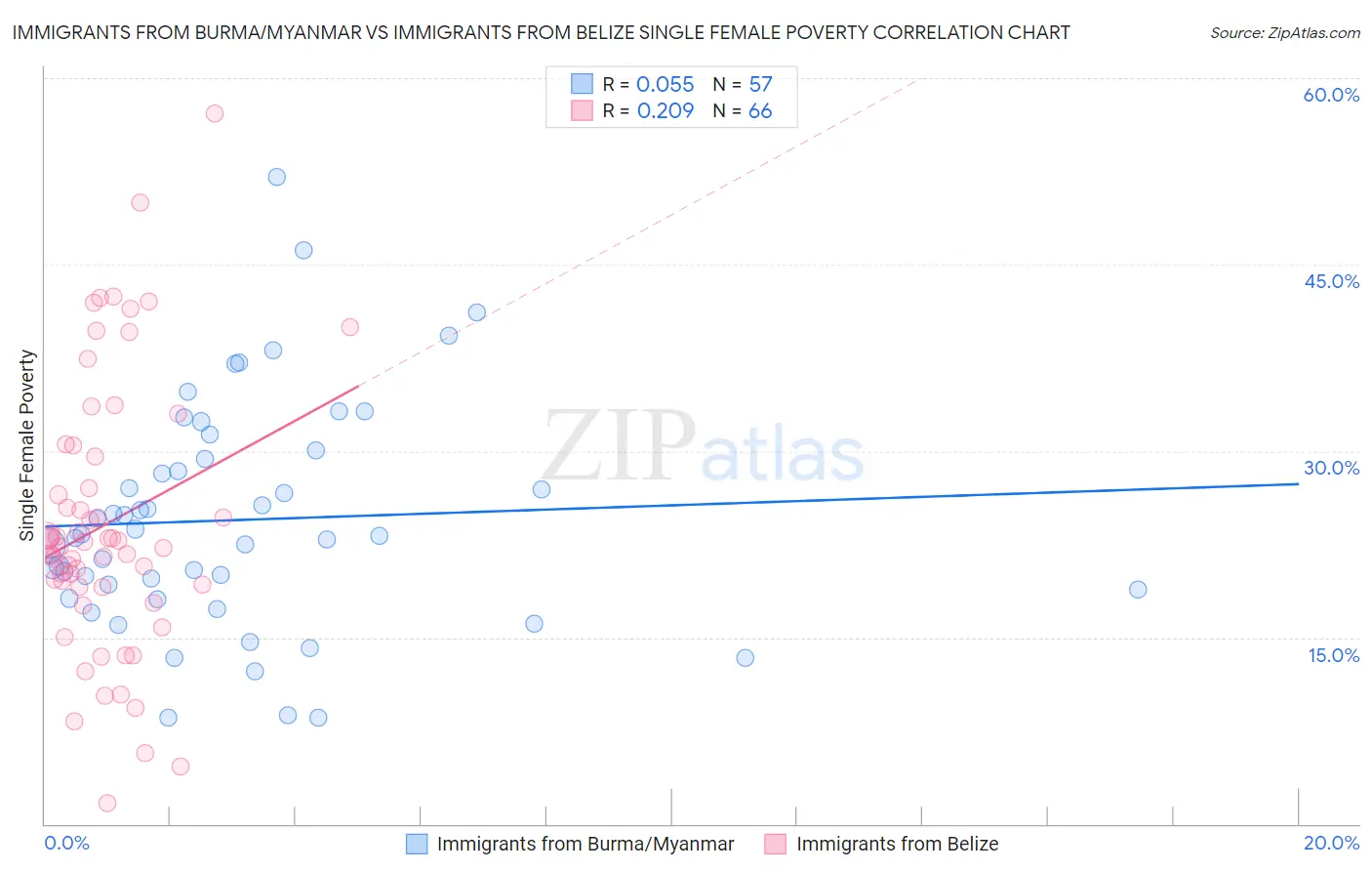 Immigrants from Burma/Myanmar vs Immigrants from Belize Single Female Poverty