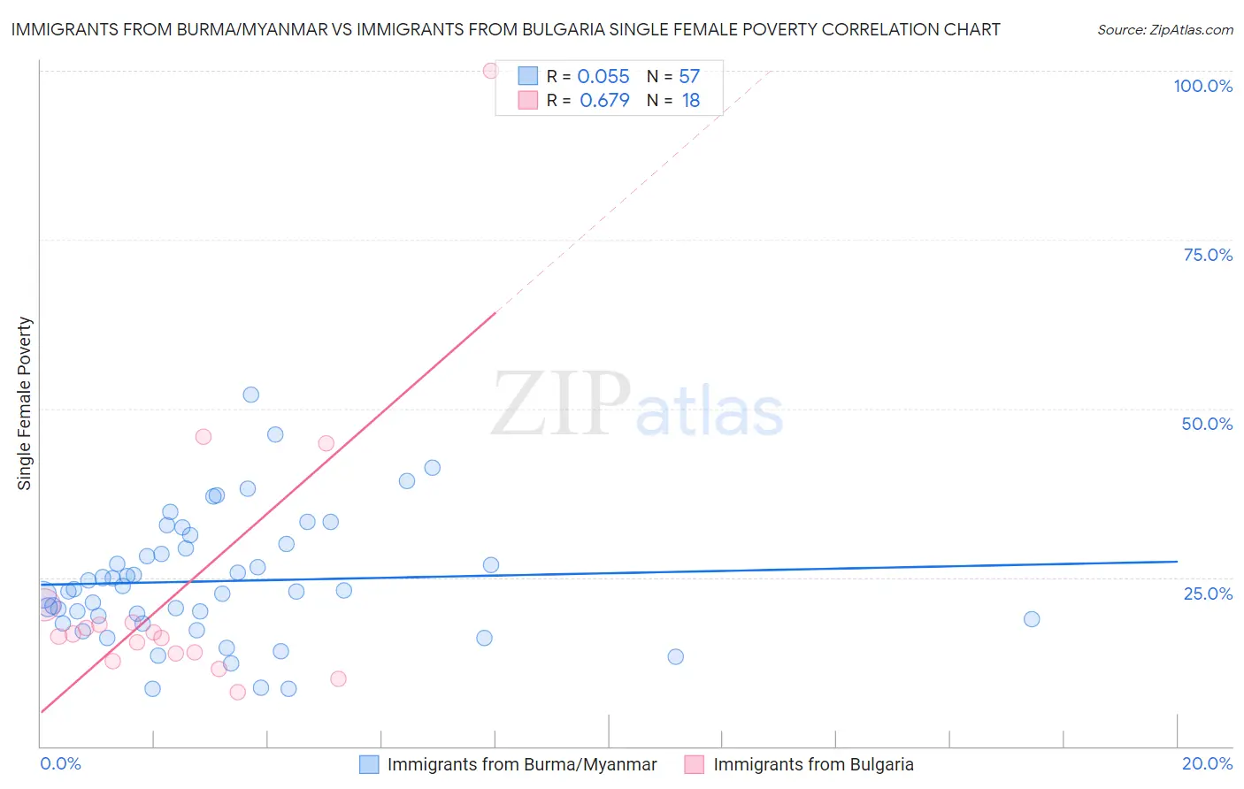 Immigrants from Burma/Myanmar vs Immigrants from Bulgaria Single Female Poverty