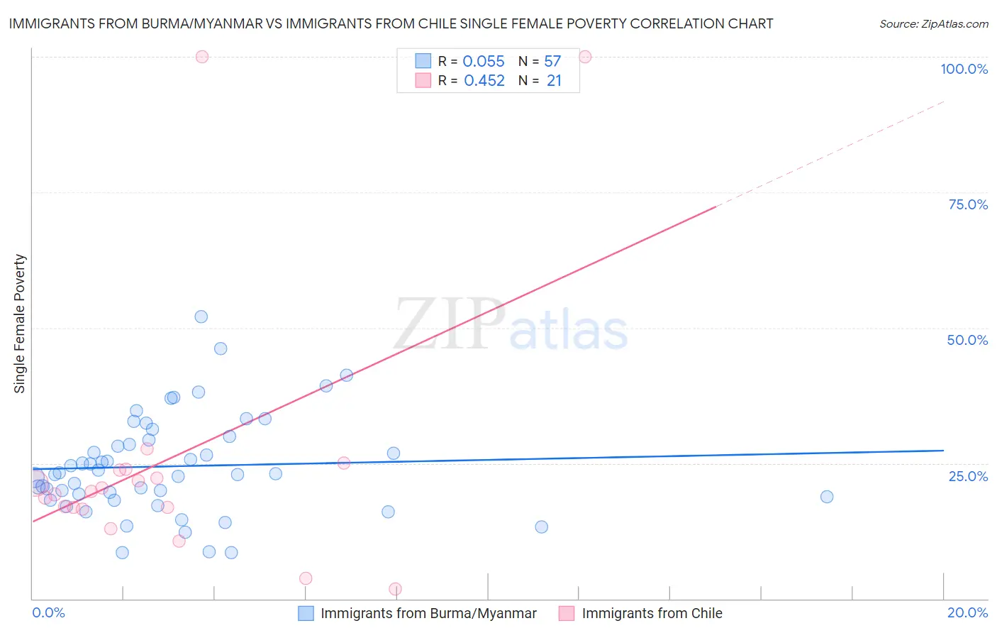 Immigrants from Burma/Myanmar vs Immigrants from Chile Single Female Poverty