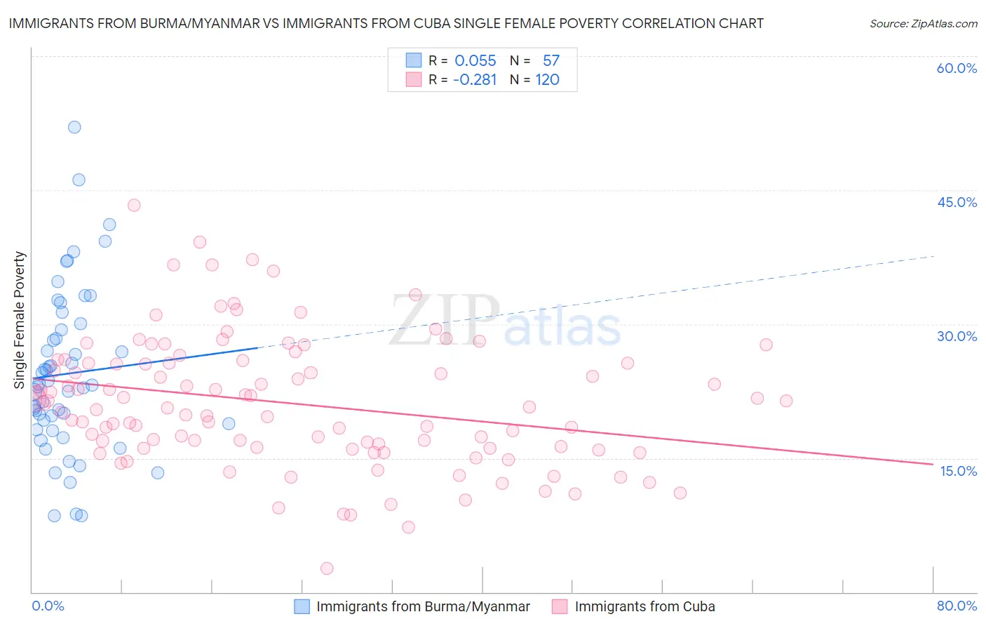 Immigrants from Burma/Myanmar vs Immigrants from Cuba Single Female Poverty