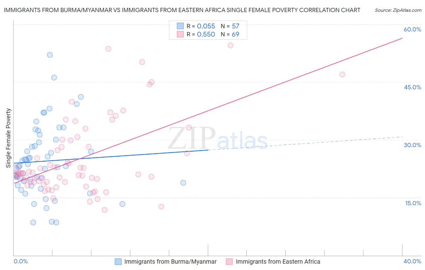 Immigrants from Burma/Myanmar vs Immigrants from Eastern Africa Single Female Poverty