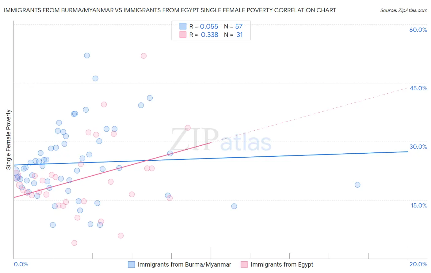 Immigrants from Burma/Myanmar vs Immigrants from Egypt Single Female Poverty