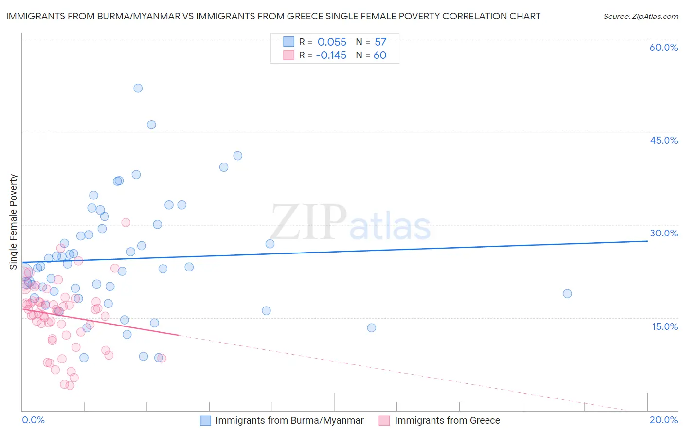 Immigrants from Burma/Myanmar vs Immigrants from Greece Single Female Poverty