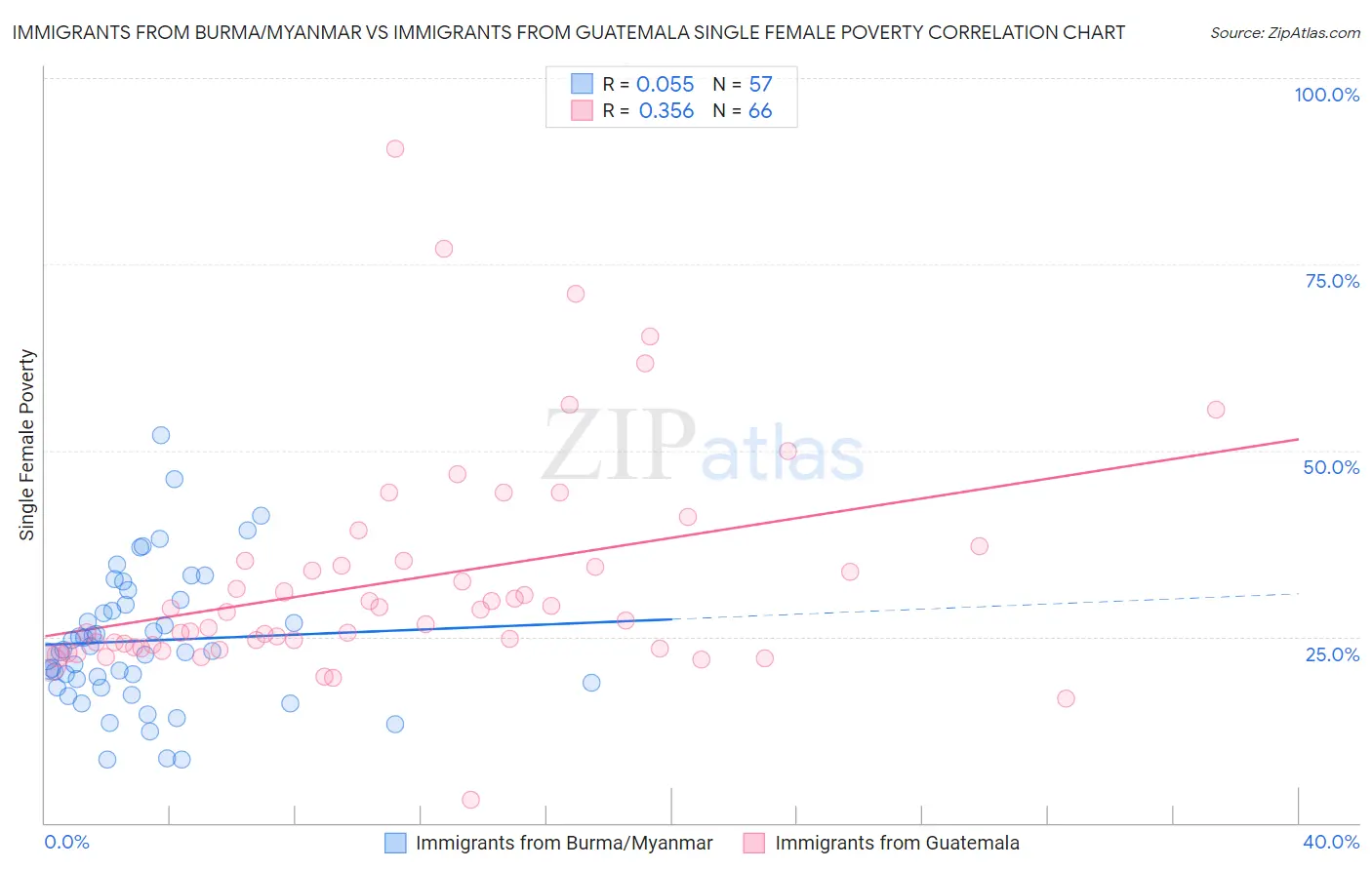 Immigrants from Burma/Myanmar vs Immigrants from Guatemala Single Female Poverty