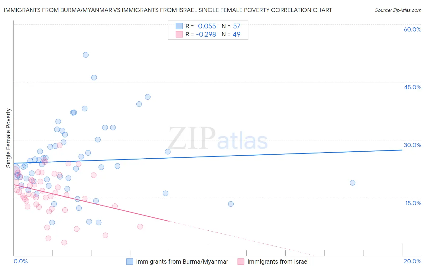 Immigrants from Burma/Myanmar vs Immigrants from Israel Single Female Poverty