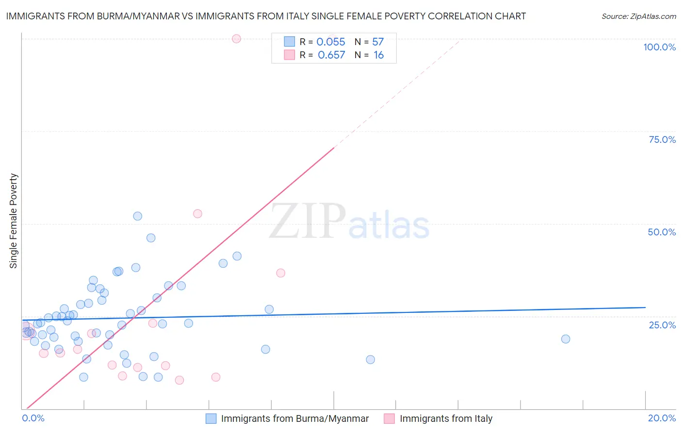 Immigrants from Burma/Myanmar vs Immigrants from Italy Single Female Poverty