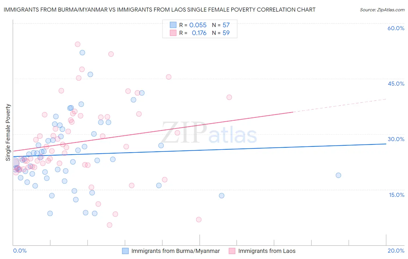 Immigrants from Burma/Myanmar vs Immigrants from Laos Single Female Poverty