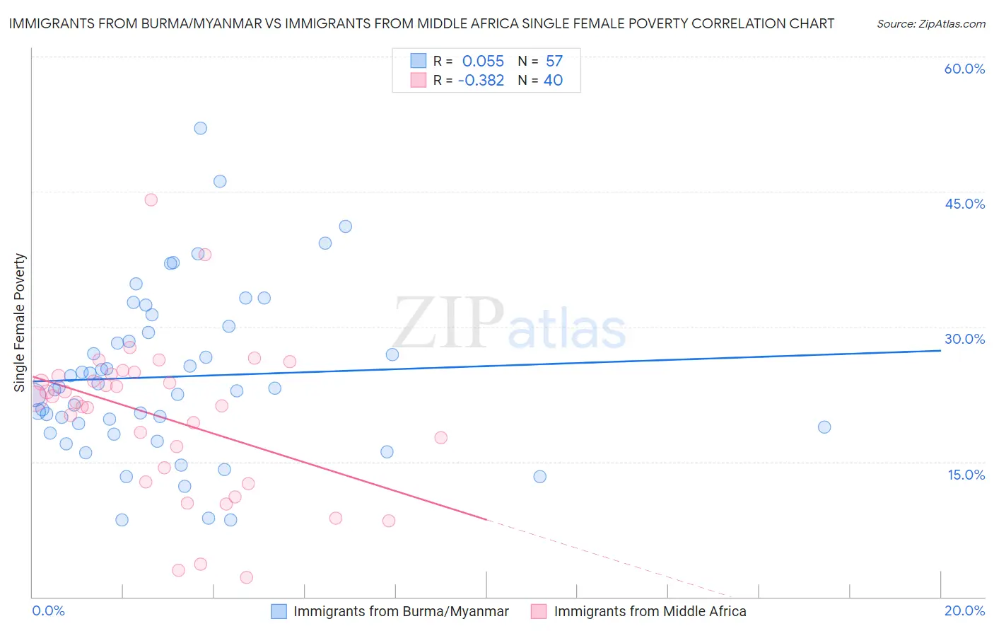Immigrants from Burma/Myanmar vs Immigrants from Middle Africa Single Female Poverty