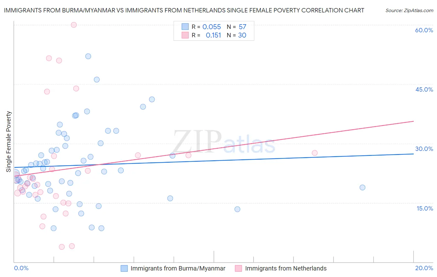 Immigrants from Burma/Myanmar vs Immigrants from Netherlands Single Female Poverty