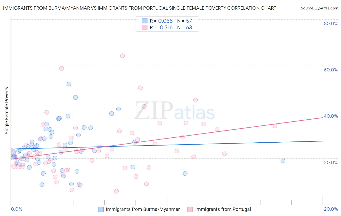 Immigrants from Burma/Myanmar vs Immigrants from Portugal Single Female Poverty