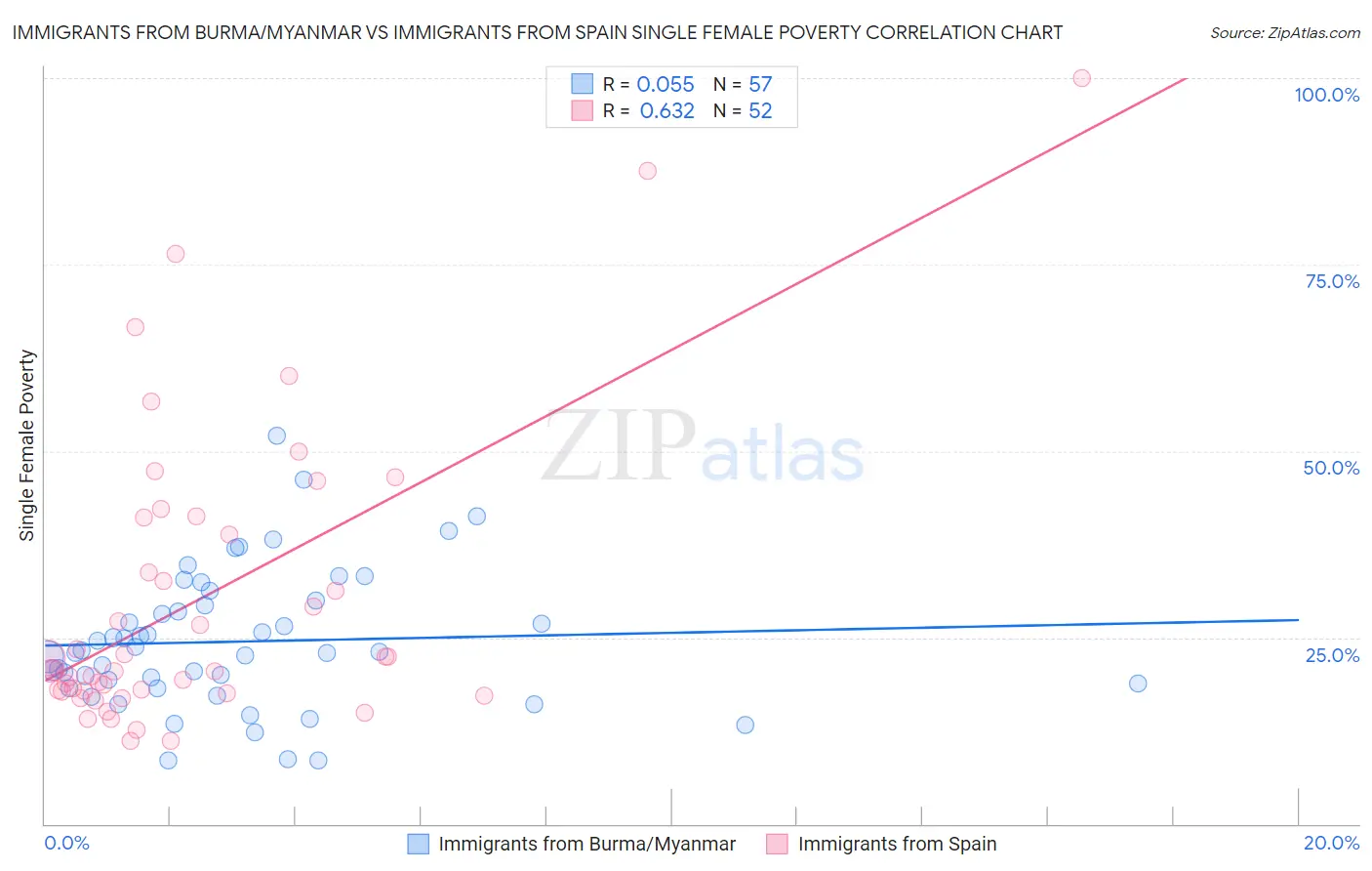 Immigrants from Burma/Myanmar vs Immigrants from Spain Single Female Poverty