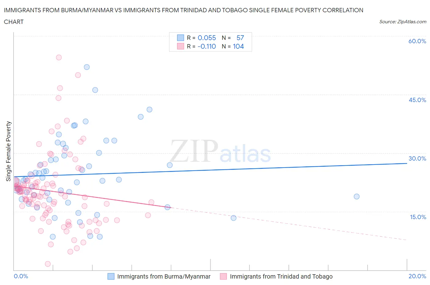 Immigrants from Burma/Myanmar vs Immigrants from Trinidad and Tobago Single Female Poverty