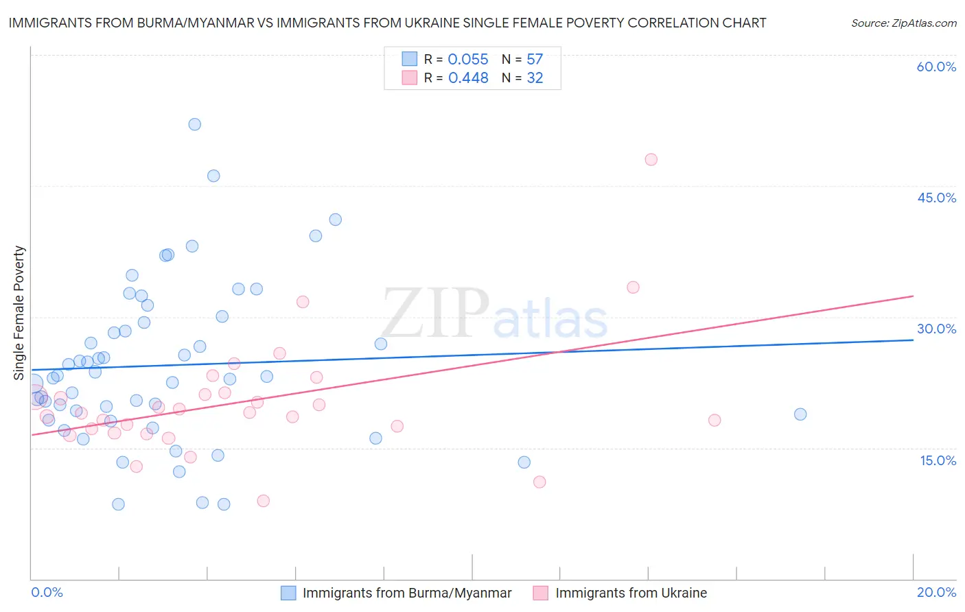 Immigrants from Burma/Myanmar vs Immigrants from Ukraine Single Female Poverty