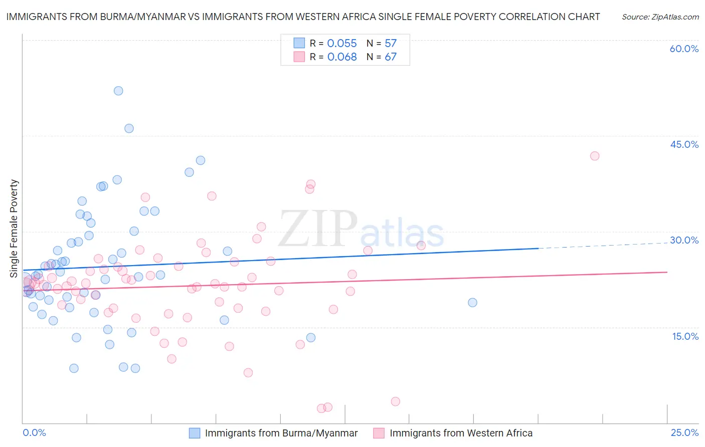 Immigrants from Burma/Myanmar vs Immigrants from Western Africa Single Female Poverty