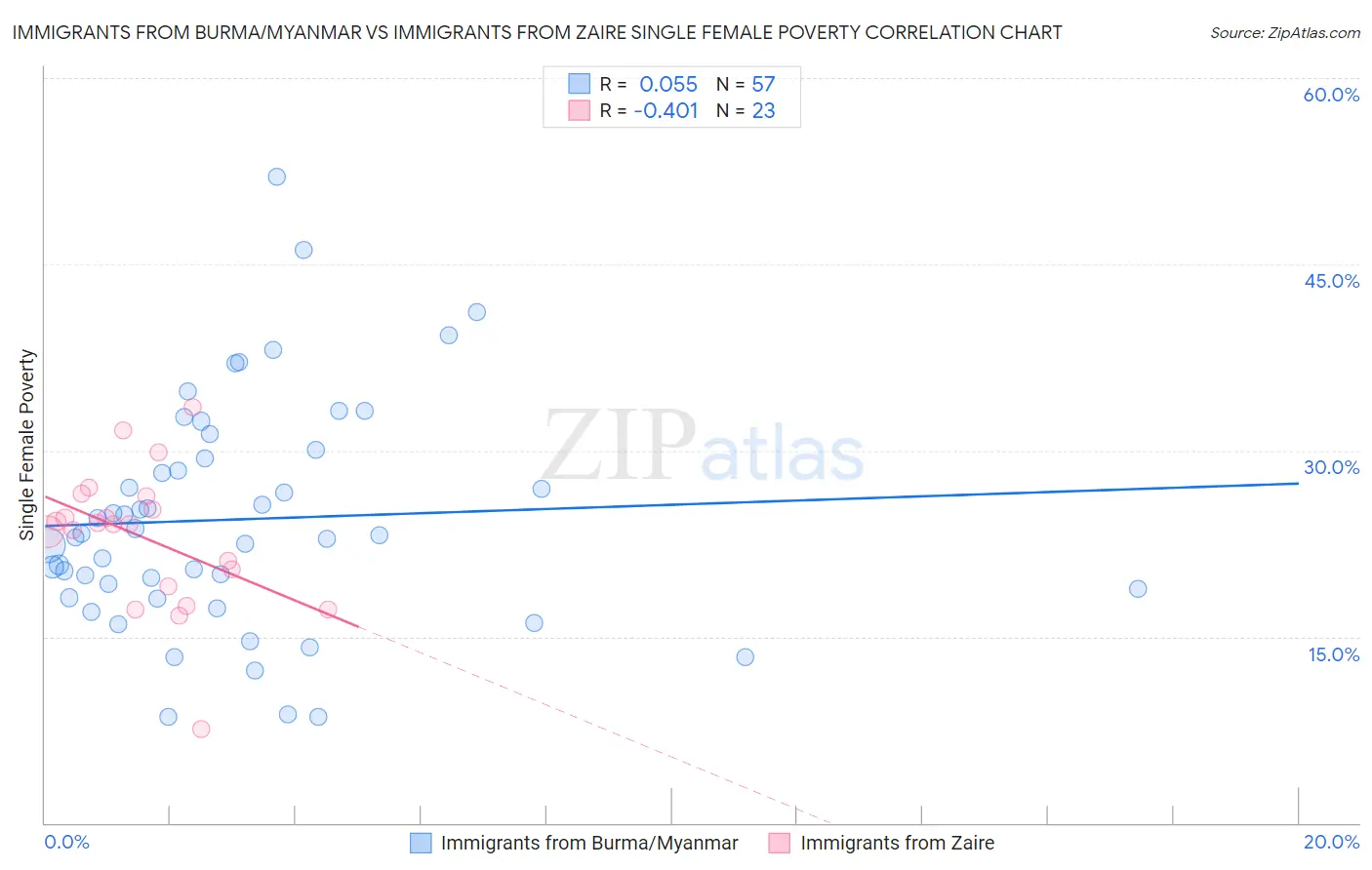 Immigrants from Burma/Myanmar vs Immigrants from Zaire Single Female Poverty