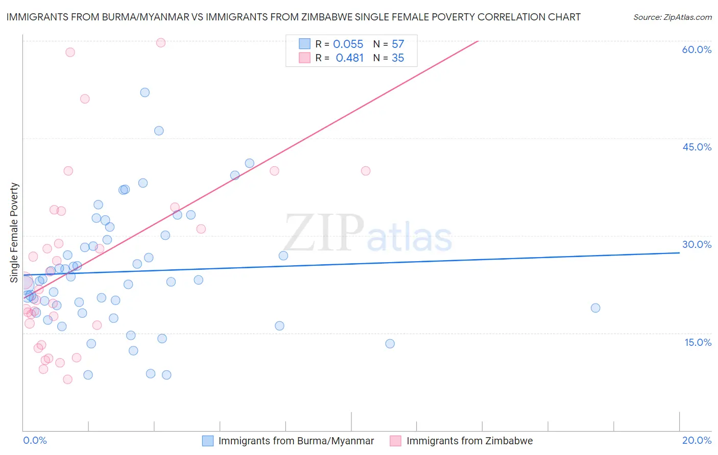 Immigrants from Burma/Myanmar vs Immigrants from Zimbabwe Single Female Poverty