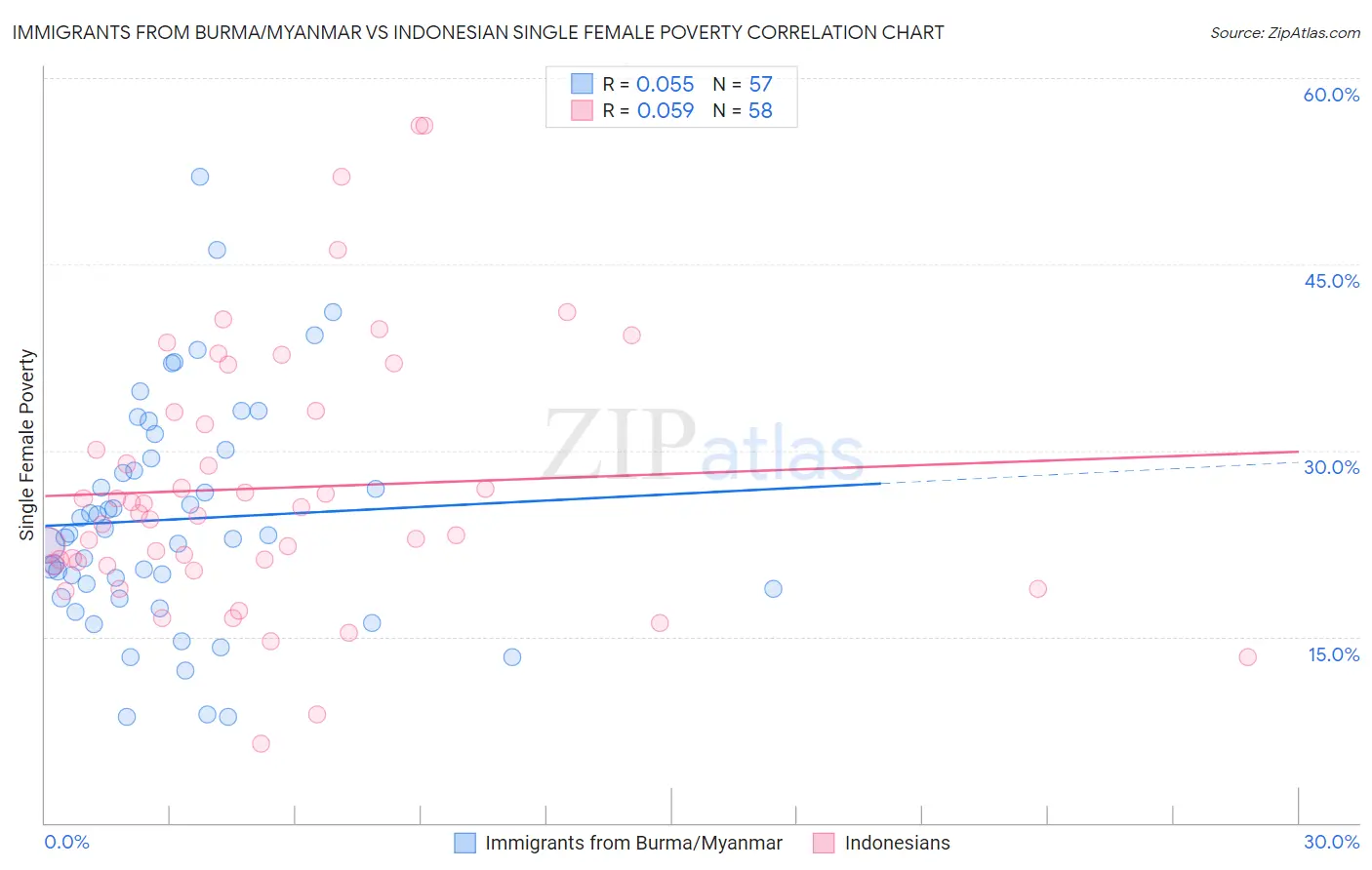 Immigrants from Burma/Myanmar vs Indonesian Single Female Poverty