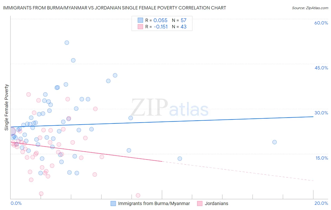 Immigrants from Burma/Myanmar vs Jordanian Single Female Poverty