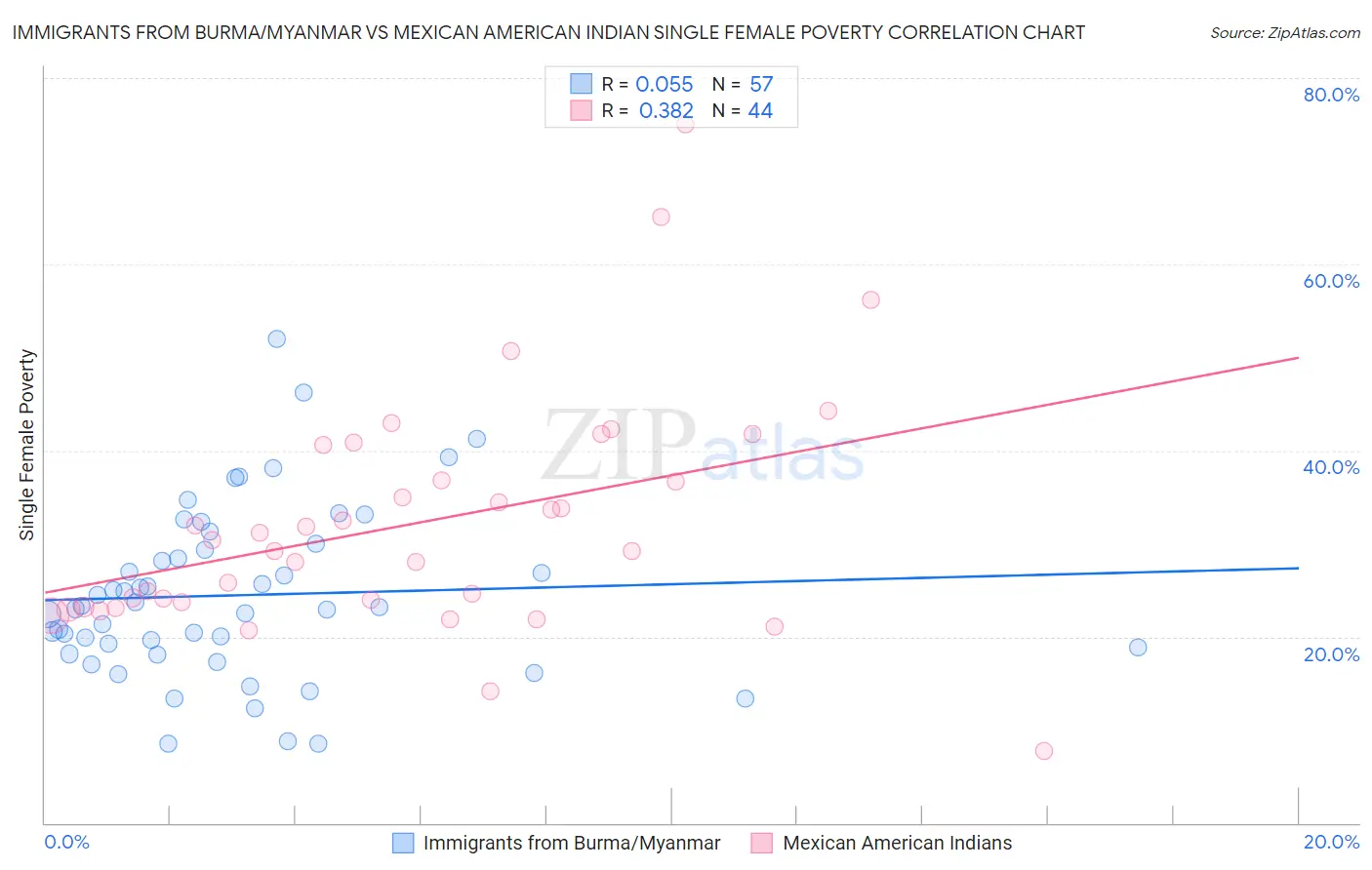 Immigrants from Burma/Myanmar vs Mexican American Indian Single Female Poverty