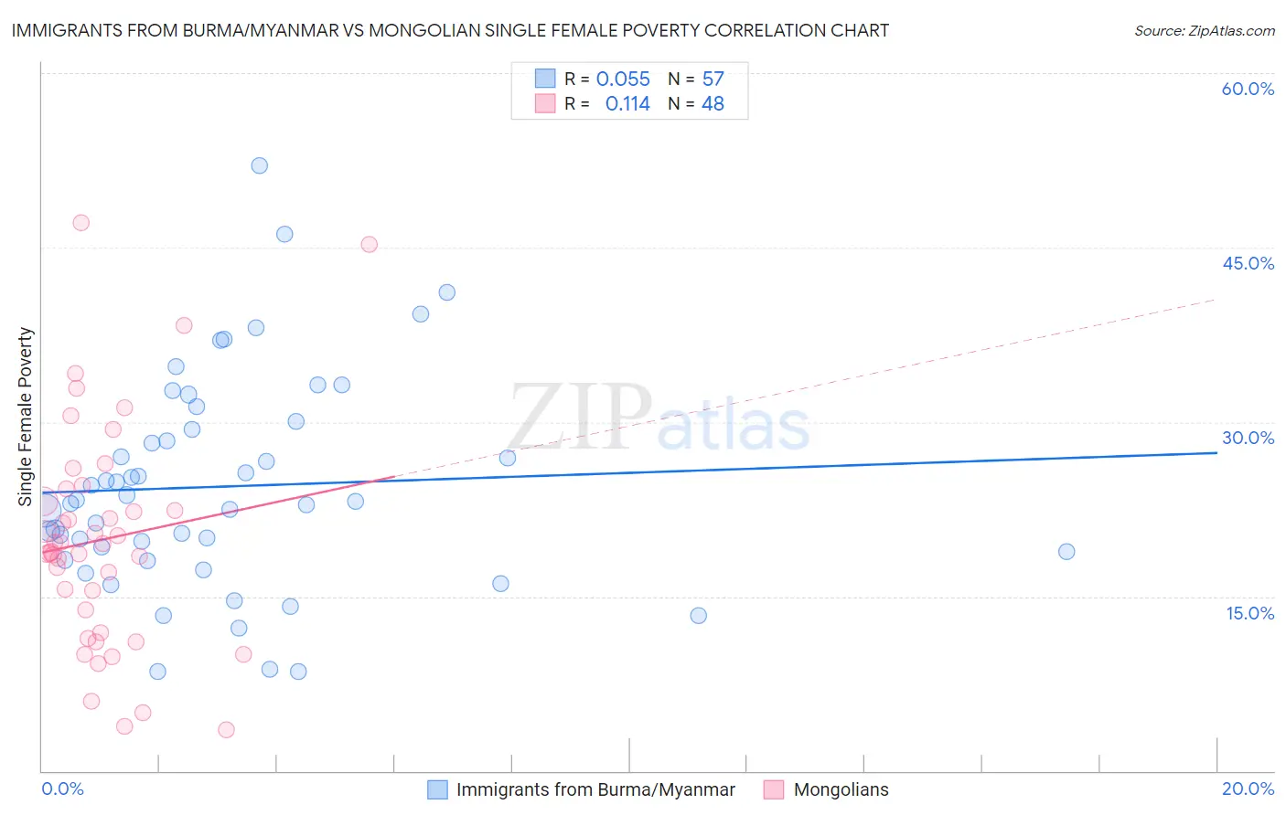 Immigrants from Burma/Myanmar vs Mongolian Single Female Poverty