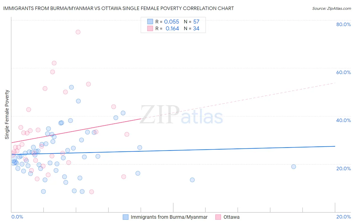 Immigrants from Burma/Myanmar vs Ottawa Single Female Poverty